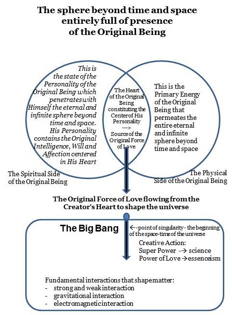 Diagram of the Force of love in the creation of the universe